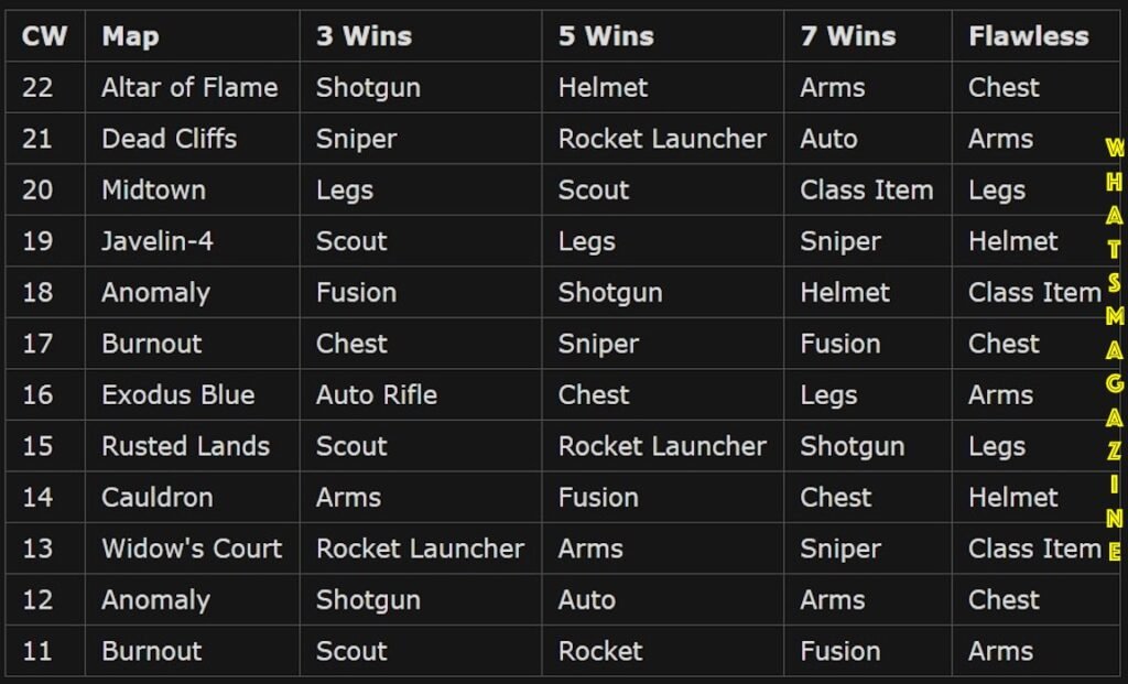 Here, we talk about the Destiny 2 trial loot rotation: With a big change in-game map, besides, there are changes into this Destiny two trials rewards weekly. Players that engage in the week's Trials of Osiris will have a Chance for the following benefits: After 3 wins: Exile's Curse - Legendary Fusion rifle After 5 wins: The Scholar - Legendary Scout rifle After 1 win: the racket of those Exile - Chest piece Going Flawless: The Summoned (Legendary Car Rifle), Solar Automobile rifle, and also Adept Counter equilibrium