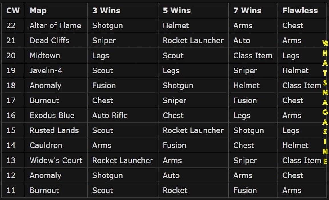 Destiny 2 Trials of Osiris, Best for Map, Weapons, and Loot Rotation